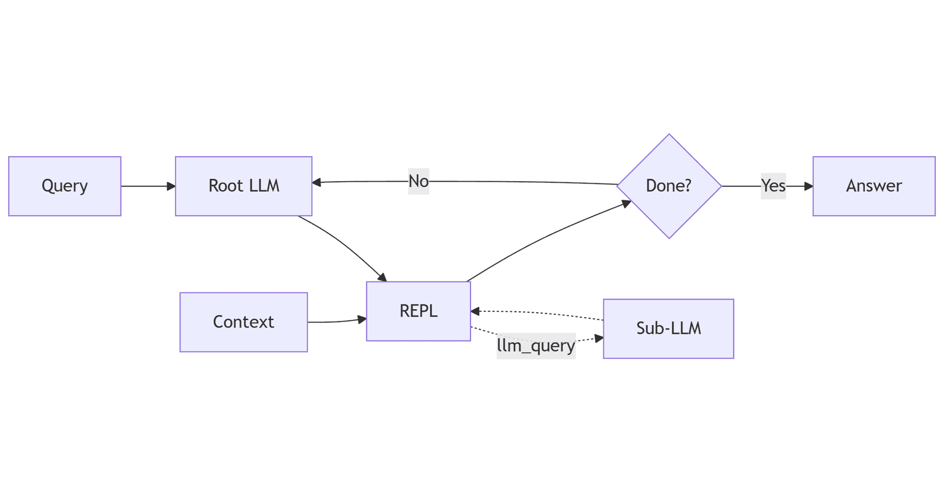 RLM Iteration Loop